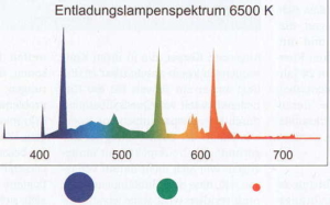 Abb.2: Leuchtstofflampen weisen ein unregelmäßiges Linienspektrum mit problematischen Energiespitzen im Blaubereich auf, der Rotbereich ist nur abgeschwächt vorhanden.