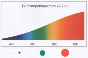 Abb. 3: Glühlampenlicht zeigt wie das Sonnenlicht ein kontinuierliches Spektrum, wobei der Blaubereich nur schwach, der Rotbereich hingegen stärker vertreten ist.