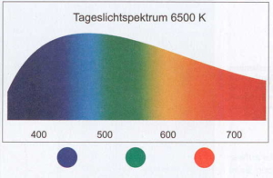 Abb.1: Tageslicht zeigt ein ausgeglichenes kontinuierliches Spektrum mit harmonischem Farbverhältnis. Das Sonnenlicht ist jedoch nicht vollkommen kontinuierlich, es weist so genannte Fraunhoferlinien auf.